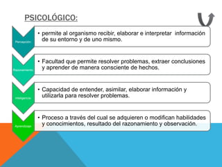 PSICOLÓGICO:
                 • permite al organismo recibir, elaborar e interpretar información
 Percepción:
                   de su entorno y de uno mismo.


                 • Facultad que permite resolver problemas, extraer conclusiones
Razonamiento:
                   y aprender de manera consciente de hechos.


                 • Capacidad de entender, asimilar, elaborar información y
 inteligencia:
                   utilizarla para resolver problemas.


                 • Proceso a través del cual se adquieren o modifican habilidades
 Aprendizaje:
                   y conocimientos, resultado del razonamiento y observación.
 