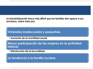 La industrialización hace más difícil que las familias den apoyo a sus
ancianos, sobre todo por:



 Viviendas inadecuadas y pequeñas.

  • Aumento de la movilidad social.

 Mayor participación de las mujeres en la actividad
 laboral.
  • Disminución de la fecundidad.


 La tendencia a la familia nuclear.
 