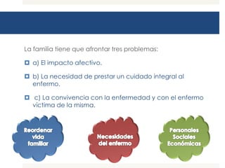 La familia tiene que afrontar tres problemas:

 a) El impacto afectivo.

 b) La necesidad de prestar un cuidado integral al
  enfermo.

 c) La convivencia con la enfermedad y con el enfermo
  víctima de la misma.
 