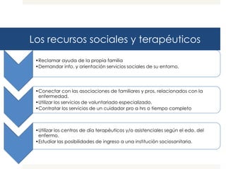 Los recursos sociales y terapéuticos
 •Reclamar ayuda de la propia familia
 •Demandar info. y orientación servicios sociales de su entorno.




 •Conectar con las asociaciones de familiares y pros, relacionados con la
  enfermedad.
 •Utilizar los servicios de voluntariado especializado.
 •Contratar los servicios de un cuidador pro a hrs o tiempo completo



 •Utilizar los centros de día terapéuticos y/o asistenciales según el edo. del
  enfermo.
 •Estudiar las posibilidades de ingreso a una institución sociosanitaria.
 