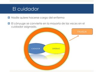 El cuidador
 Nadie quiere hacerse cargo del enfermo

 El cónyuge se convierte en la mayoría de las veces en el
  cuidador asignado.
 
