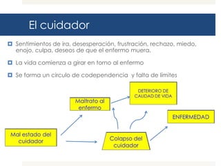El cuidador
 Sentimientos de ira, desesperación, frustración, rechazo, miedo,
  enojo, culpa, deseos de que el enfermo muera.

 La vida comienza a girar en torno al enfermo

 Se forma un circulo de codependencia y falta de límites
 