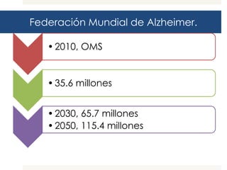 Federación Mundial de Alzheimer.

   • 2010, OMS


   • 35.6 millones


   • 2030, 65.7 millones
   • 2050, 115.4 millones
 