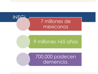 INEGI
           7 millones de
            mexicanos


        9 millones >65 años


        700,000 padecen
           demencia.
 