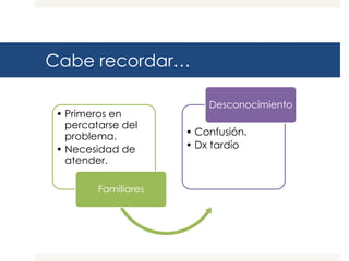 Cabe recordar…

                          Desconocimiento
 • Primeros en
   percatarse del
   problema.          • Confusión.
 • Necesidad de       • Dx tardío
   atender.

         Familiares
 