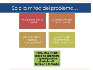Sólo la mitad del problema…

   ¿Qué pasa con la      ¿Aquella persona
       familia?           que lo cuida?




    ¿Recibe apoyo,         ¿Se le ayuda
       ayuda,              realmente al
     comprensión?        familiar/cuidador?



             PROBLEMA DOBLE:
            ataca no solamente
             a que la padece,
               sino la familia
            también a la familia
 