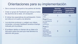 Orientaciones para su implementación
• Dar a conocer el proyecto a los padres de familia.
• Crear un grupo de Facebook que incluya a todos
los alumnos de la clase, sin excepción.
• E indicar las expectativas de participación. Como
se indica en el cuadro a la derecha.
• Los alumnos producen y cuelgan sus videos,
comentan y proveen feedback durante el tiempo
indicado por el profesor.
• El profesor dedica un tiempo de su clase a la
discusión sobre los post que mas llamaron la
atención del grupo.
Aportes
esperados
(Por semana)
Comentarios
esperados
(Por semana)
Post 1
Video
1 10
Post 2 Fotos
con leyendas de
Present
continuous,
7 15
Post 3
Fotos
actividades
diferentes a su
rutina. (Present
Continuous,
Present Simple)
5 8
 