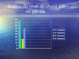 Gráfico do nível de chuva em
ml por dia
0
5
10
15
20
25
30
35
40
45
50
1º semana
2º semana
3º semana
4º semana
 