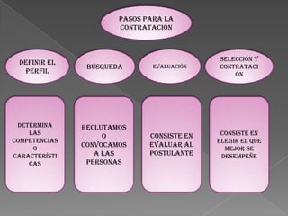 Pasos para la
contratación

Definir el
perfil

Determina
las
competencias
o
característi
cas

Búsqueda

Reclutamos
o
convocamos
a las
personas

evaluación

Consiste en
evaluar al
postulante

Selección y
contrataci
ón

Consiste en
elegir el que
mejor se
desempeñe

 