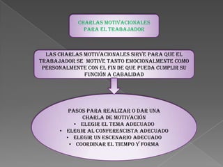 Charlas motivacionales
para el trabajador

Las charlas motivacionales sirve para que el
trabajador se motive tanto emocionalmente como
personalmente con el fin de que pueda cumplir su
función a cabalidad

Pasos para realizar o dar una
charla de motivación
• Elegir el tema adecuado
• Elegir al conferencista adecuado
• Elegir un escenario adecuado
• Coordinar el tiempo y forma

 