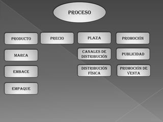 Proceso

plaza

promoción

marca

Canales de
distribución

publicidad

embace

Distribución
física

Promoción de
venta

producto

empaque

precio

 