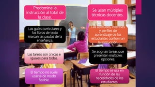 Predomina la
instrucción al total de
la clase.
Las guías curriculares y
los libros de texto
marcan las pautas de la
enseñanza.
Las tareas son únicas e
iguales para todas.
El tiempo no suele
usarse de modo
flexible.
El tiempo se usa en
función de las
necesidades de los
estudiantes.
Se asignan tareas que
presenten múltiples
opciones.
Las aptitudes, intereses
y perfiles de
aprendizaje de los
estudiantes conforman
la instrucción.
Se usan múltiples
técnicas docentes.
 