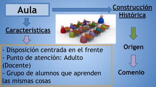 Comenio
Aula Construcción
Histórica
Características
- Disposición centrada en el frente
- Punto de atención: Adulto
(Docente)
- Grupo de alumnos que aprenden
las mismas cosas
Origen
 