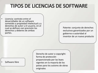 TIPOS DE LICENCIAS DE SOFTWARE
•

•

Licencia: contrato entre el
desarrollador de un software
sometido a propiedad intelectual y a
derechos de autor y el usuario, en el
cual se definen con precisión los
derechos y deberes de ambas
partes.

Software libre

Patente: conjunto de derechos
exclusivos garantizados por un
gobierno o autoridad al
inventor de un nuevo producto

Derecho de autor o copyright:
forma de protección
proporcionada por las leyes
vigentes en la mayoría de los
países para los autores de obras
originales

 