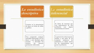 La estadística
descriptiva
Consiste en la presentación
de datos en forma de tablas
y gráficas
Esta comprende cualquier
actividad relacionada con los
datos y está diseñada para
resumir o descubrir los
mismos sin factores
pertinentes adicionales
La estadística
inferencial
Se deriva de muestras que
son subconjuntos de una
población con alguna
característica de interés
A partir de las observaciones
hechas a una parte de un
conjunto numeroso de
elementos, se infiere acerca
de las características que
posee la población.
 