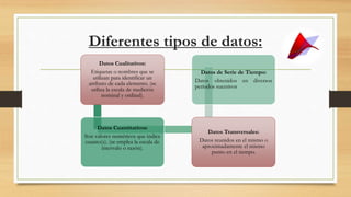 Diferentes tipos de datos:
Datos Cualitativos:
Etiquetas o nombres que se
utilizan para identificar un
atributo de cada elemento. (se
utiliza la escala de medición
nominal y ordinal).
Datos Cuantitativos:
Son valores numéricos que indica
cuanto(s). (se emplea la escala de
intervalo o razón).
Datos Transversales:
Datos reunidos en el mismo o
aproximadamente el mismo
punto en el tiempo.
Datos de Serie de Tiempo:
Datos obtenidos en diversos
períodos sucesivos
 