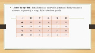 • Tablas de tipo III : llamada tabla de intervalos, el tamaño de la población o
muestra es grande y el rango de la variable es grande.
5 28 47 22 12 20
44 18 40 50 23 10
14 28 26 30 27 16
42 55 36 27 27 50
38 15 31 24 43 7
 