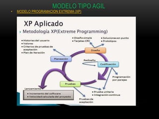 MODELO TIPO AGIL
• MODELO PROGRAMACION EXTREMA (XP)
 
