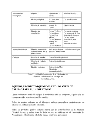 Procedimiento
histológicos
Biopsias Hematoxilina -
Eosina
Reacción de PAS
Piezas quirúrgicas Tricrómico de
Masson
Col. de alcian blue
Material de autopsias Impreg. de
Gomori
Hierro coloidal
Biopsias por
congelación
Col. de Verhoeef
Col. de Gram
Col. de Ziehl
Nielsen
Col. de Waysson
Impreg. de
Grocott
Col. de Wolbach
Col. metacromática
Col. de carmín de Best
Reacción de Feulgen
Col. de Sudan
Reacción de Von
Kossa
Reacción de Perls
Inmunohistoquímica Biopsias para estudio
con anticuerpos poli y
monoclonales
Anticuerpos ligados a enzimas Anticuerpos
ligados a fluorocromos
Citología Material de punción Coloración de Papanicolau
Material de citología
exfoliativa
Coloración de Giemsa
Líquidos orgánicos Coloración de Shorr
Citoquímica
Inmunocitoquímica
Tabla N° 1.- Modelo Organizativo de la Distribución de
Tareas del Departamento de Patología del
Hospital de Apoyo.
EQUIPOS, PRODUCTOS QUÍMICOS Y COLORANTESDE
CALIDAD PARA EL LABORATORIO
Deben comprobarse todos los equipos e instrumentos antes de comprarlos, a pesar que las
casas comerciales sean de reconocido prestigio.
Todos los equipos utilizados en el laboratorio deberán comprobarse periódicamente en
relación con su funcionamiento adecuado.
Todos los productos químicos deberán cumplir con las especificaciones de la American
Chemical Society, y deben tener la fecha en que se recibieron en el Laboratorio de
Procedimientos Histológicos y la fecha cuando se abrieron para su uso.
 