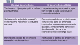 El nuevo desarrollismo El desarrollismo clásico
Tenía como objeto principal los países
preindustriales.
Los países de ingresos medios, que
han llevado a cabo su revolución
industrial capitalista.
Se basa en la tesis de la protección
de la industria naciente y la industria
nacional.
Demanda condiciones equitativas de
competencia para las empresas
industriales, que no cuentan con esta
igualdad, principalmente por que su
tipo de cambio tiende a ser
sobrevalorados en el largo plazo.
Defendía la política de crecimiento
con endeudamiento externo.
Rechazaba la política de crecimiento
con endeudamiento externo.
 