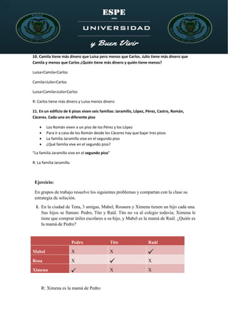 10. Camila tiene más dinero que Luisa pero menos que Carlos. Julio tiene más dinero que
Camila y menos que Carlos ¿Quién tiene más dinero y quién tiene menos?
Luisa<Camila<Carlos
Camila<Julio<Carlos
Luisa<Camila<Julio<Carlos
R: Carlos tiene más dinero y Luisa menos dinero
11. En un edificio de 6 pisos viven seis familias: Jaramillo, López, Pérez, Castro, Román,
Cáceres. Cada uno en diferente piso
 Los Román viven a un piso de los Pérez y los López
 Para ir a casa de los Román desde los Cáceres hay que bajar tres pisos
 La familia Jaramillo vive en el segundo piso
 ¿Qué familia vive en el segundo piso?
“La familia Jaramillo vive en el segundo piso”
R: La familia Jaramillo
Ejercicio:
En grupos de trabajo resuelve los siguientes problemas y compartan con la clase su
estrategia de solución.
1. En la ciudad de Tena, 3 amigas, Mabel, Rosaura y Ximena tienen un hijo cada una.
Sus hijos se llaman: Pedro, Tito y Raúl. Tito no va al colegio todavía; Ximena le
tiene que comprar útiles escolares a su hijo, y Mabel es la mamá de Raúl. ¿Quién es
la mamá de Pedro?
Pedro Tito Raúl
Mabel X X
Rosa X X
Ximena X X
R: Ximena es la mamá de Pedro
 