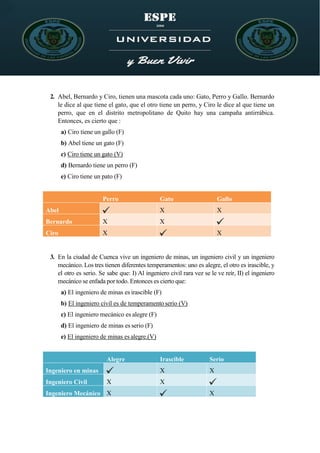 2. Abel, Bernardo y Ciro, tienen una mascota cada uno: Gato, Perro y Gallo. Bernardo
le dice al que tiene el gato, que el otro tiene un perro, y Ciro le dice al que tiene un
perro, que en el distrito metropolitano de Quito hay una campaña antirrábica.
Entonces, es cierto que :
a) Ciro tiene un gallo (F)
b) Abel tiene un gato (F)
c) Ciro tiene un gato (V)
d) Bernardo tiene un perro (F)
e) Ciro tiene un pato (F)
Perro Gato Gallo
Abel X X
Bernardo X X
Ciro X X
3. En la ciudad de Cuenca vive un ingeniero de minas, un ingeniero civil y un ingeniero
mecánico. Los tres tienen diferentes temperamentos: uno es alegre, el otro es irascible, y
el otro es serio. Se sabe que: I) Al ingeniero civil rara vez se le ve reír, II) el ingeniero
mecánico se enfada por todo. Entonces es cierto que:
a) El ingeniero de minas es irascible (F)
b) El ingeniero civil es de temperamentoserio (V)
c) El ingeniero mecánico es alegre (F)
d) El ingeniero de minas es serio (F)
e) El ingeniero de minas es alegre.(V)
Alegre Irascible Serio
Ingeniero en minas X X
Ingeniero Civil X X
Ingeniero Mecánico X X
 