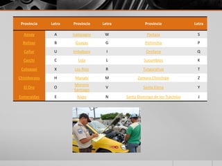 Provincia

Letra

Provincia

Letra

Provincia

Letra

Azuay

A

Galápagos

W

Pastaza

S

Bolívar

B

Guayas

G

Pichincha

P

Cañar

U

Imbabura

I

Orellana

Q

Carchi

C

Loja

L

Sucumbíos

K

Cotopaxi

X

Los Ríos

R

Tungurahua

T

Chimborazo

H

Manabí

M

Zamora Chinchipe

Z

El Oro

O

Morona
Santiago

V

Santa Elena

Y

Esmeraldas

E

Napo

N

Santo Domingo de los Tsáchilas

J

 
