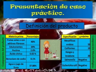 Materia prima Porcentajes
Frutas solas o con
40%
aditivos fibrosos
Edulcorantes
20%
Pectina
2.0%
Àcido cìtrico
0.02 %
Benzolaro de sodio

0.1%

Agua o jugo de
fruta

37.88%

Especificaciòn g màximo
Mesofilicos
erobios
50
Coliformes
10
Hongos y
levaduras
20
Salmonella Negativo
Escherichia colli Negativo

Composición Microbiológica.

Composición del producto

Definición del producto

 