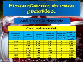 Análisis de la demanda.
Consumo de mermelada.
Millones de
familias
consumidoras

%de
respuestas

Consumo
en kg

Porcentaje
relativo de
respuestas

10.27
10.27
10.27
10.27
10.27
10.27
10.27
10.27

0.44
0.44
0.476
0.476
0.084
0.084
0.084
0.084

0.250
0.250
0.500
0.500
1.000
1.000
1.000
1.000

0.96
0.04
0.91
0.09
0.017
0.183
0.20
0.61

Millones de
Frecuencia
Kg
anual de
consumidos
consumo
por año
24
26.02
1
0.045
12
26.69
4
0.88
24
0.3519
12
1.894
4
0.6901
1
0.5262

 