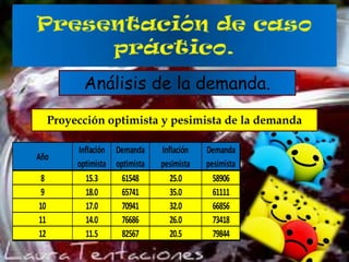 Análisis de la demanda.
Proyección optimista y pesimista de la demanda
Año
8
9
10
11
12

Inflación Demanda
optimista optimista
15.3
61548
18.0
65741
17.0
70941
14.0
76686
11.5
82567

Inflación
pesimista
25.0
35.0
32.0
26.0
20.5

Demanda
pesimista
58906
61111
66856
73418
79844

 