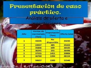 Análisis de oferta e
importaciones.
Año
1
2
3
4
5
6
7

Ventas de
Importación
mermelada
Oferta total
(Ton)
(Ton)
No
33235
33235
disponible
24937
485
35422
35846
699
36545
36241
255
36496
37555
1451
39006
46760
1394
48154
50657

1583

53340

 