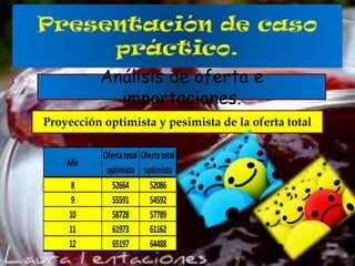 Análisis de oferta e
importaciones.
Proyección optimista y pesimista de la oferta total
Año
8
9
10
11
12

Oferta total Oferta total
optimista optimista
52664
52086
55591
54592
58728
57789
61973
61162
65197
64488

 
