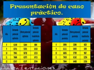 Año
8
9
10
11
12

Demanda
Demanda
Oferta potencial potencial
potencial
optimista insatisfecha
optimista
optimista
61548
52664
8884
65741
55591
10150
70941
58728
12213
76686
61973
14713
82567
65197
20594

Año
8
9
10
11
12

Demanda
Demanda
Oferta potencial potencial
potencial
pesimista insatisfecha
pesimista
pesimista
58906
52086
6820
61111
54592
6590
66856
57789
9067
73418
61162
12256
79844
64488
15356

 