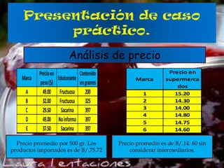Análisis de precio
Marca
A
B
C
D
E

Precio en
peso ($)
49.00
32.00
29.50
49.00
37.50

Edulcorante
Fructuosa
Fructuosa
Sacarina
No informa
Sacarina

Contenido
en gramos
200
325
397
397
397

Precio promedio por 500 gr. Los
productos importados es de B/.75.72

Marca
1
2
3
4
5
6

Precio en
supermerca
dos
15.20
14.30
14.00
14.80
14.75
14.60

Precio promedio es de B/.14. 60 sin
considerar intermediarios.

 