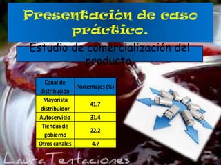 Estudio de comercialización del
producto.
Canal de
Porcentajes (%)
distribucion
Mayorista
41.7
distribuidor
Autoservicio
31.4
Tiendas de
22.2
gobierno
Otros canales
4.7

 