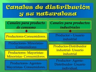 Canales para producto
de consumo

Canales para productos
industriales

Productores-Consumidores.

Productor – Usuario
industrial

Productores- MinoristasConsumidores
Productores- MayoristasMinoristas- Consumidores.
Productores- AgentesMayoristas- Consumidores.

Productos-Distribuidor
industrial- Usuario
industrial
Productor- AgenteDistribuidor- Usuario
individual.

 