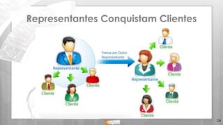 24
Representantes Conquistam Clientes
 