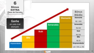 Empreendedor
Elite
Rubi
Esmeralda
Diamante
Bônus
Médio
Empreendedor
até 15% ou 2%
Elite
R$ 50
Rubi
R$ 200
Esmeralda
R$ 500
Diamante
R$ 1.000
6
Bônus
EXTRA
Plano de Carreira
Ganhe
em cada nível
alcançado
28
 