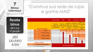 Empreendedor Elite Rubi Esmeralda Diamante
Bônus Inicio Rápido
200 VQ
mensais para
qualificação
200 VQ + 3
Empreende
dores
200 VQ + 3
Elites em
diferentes
grupos
200 VQ + 3
Rubis em
diferentes
grupos
400 VQ + 3
Esmeraldas
em
diferentes
grupos
1 10% Direto 2% ou até 15% 2% - 5% 2% - 5% 2% - 5% 2% - 5%
2 4% Elite ou acima 3% - 10% 3% - 10% 3% - 10%
3 3% Elite ou acima 4% - 15% 4% - 15%
4 2% Elite ou acima 10% - 20%
Desconto Pessoal
até 90% Desconto em produtos
Compressão Dinâmica
VQ = volume de qualificação
“Construa sua rede de Lojas
e ganhe MAIS"
7
Bônus
Liderança
Receba
bônus
até a sua
4ª geração
SEU
SALÁRIO
AQUI
29
 