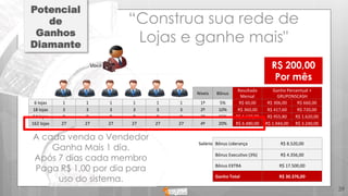 Níveis Bônus
Resultado
Mensal
Ganho Percentual +
GRUPONSCASH
6 lojas 1 1 1 1 1 1 1º 5% R$ 60,00 R$ 306,00 R$ 660,00
18 lojas 3 3 3 3 3 3 2º 10% R$ 360,00 R$ 417,60 R$ 720,00
54 lojas 9 9 9 9 9 9 3º 15% R$ 1.620,00 R$ 955,80 R$ 1.620,00
162 lojas 27 27 27 27 27 27 4º 20% R$ 6.480,00 R$ 1.944,00 R$ 3.240,00
Salário Bônus Liderança R$ 8.520,00
Bônus Executivo (3%) R$ 4.356,00
Bônus EXTRA R$ 17.500,00
Ganho Total R$ 30.376,00
Potencial
de
Ganhos
Diamante
“Construa sua rede de
Lojas e ganhe mais"
A cada venda o Vendedor
Ganha Mais 1 dia.
Após 7 dias cada membro
Paga R$ 1,00 por dia para
uso do sistema.
39
R$ 200,00
Por mês
 
