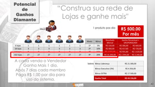 Níveis Bônus
Resultado
Mensal
Ganho Percentual +
GRUPONSCASH
6 lojas 1 1 1 1 1 1 1º 5% R$ 150,00 R$ 306,00 R$ 660,00
18 lojas 3 3 3 3 3 3 2º 10% R$ 900,00 R$ 417,60 R$ 720,00
54 lojas 9 9 9 9 9 9 3º 15% R$ 4.050,00 R$ 955,80 R$ 1.620,00
162 lojas 27 27 27 27 27 27 4º 20% R$ 16.200,00 R$ 1.944,00 R$ 3.240,00
Salário Bônus Liderança R$ 21.300,00
Bônus Executivo (3%) R$ 4.356,00
Bônus EXTRA R$ 17.500,00
Ganho Total R$ 43.156,00
Potencial
de
Ganhos
Diamante
40
R$ 500,00
Por mês
“Construa sua rede de
Lojas e ganhe mais"
A cada venda o Vendedor
Ganha Mais 1 dia.
Após 7 dias cada membro
Paga R$ 1,00 por dia para
uso do sistema.
1 produto pos dia
 