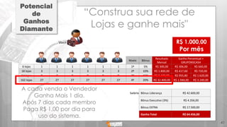 Níveis Bônus
Resultado
Mensal
Ganho Percentual +
GRUPONSCASH
6 lojas 1 1 1 1 1 1 1º 5% R$ 300,00 R$ 306,00 R$ 660,00
18 lojas 3 3 3 3 3 3 2º 10% R$ 1.800,00 R$ 417,60 R$ 720,00
54 lojas 9 9 9 9 9 9 3º 15% R$ 8.100,00 R$ 955,80 R$ 1.620,00
162 lojas 27 27 27 27 27 27 4º 20% R$ 32.400,00 R$ 1.944,00 R$ 3.240,00
Salário Bônus Liderança R$ 42.600,00
Bônus Executivo (3%) R$ 4.356,00
Bônus EXTRA R$ 17.500,00
Ganho Total R$ 64.456,00
Potencial
de
Ganhos
Diamante
41
R$ 1.000,00
Por mês
“Construa sua rede de
Lojas e ganhe mais"
A cada venda o Vendedor
Ganha Mais 1 dia.
Após 7 dias cada membro
Paga R$ 1,00 por dia para
uso do sistema.
 