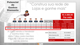 Níveis Bônus
Resultado
Mensal
Ganho Percentual +
GRUPONSCASH
6 lojas 1 1 1 1 1 1 1º 5% R$ 1.500,00 R$ 306,00 R$ 660,00
18 lojas 3 3 3 3 3 3 2º 10% R$ 9.000,00 R$ 417,60 R$ 720,00
54 lojas 9 9 9 9 9 9 3º 15% R$ 40.500,00 R$ 955,80 R$ 1.620,00
162 lojas 27 27 27 27 27 27 4º 20% R$ 162.000,00 R$ 1.944,00 R$ 3.240,00
Salário Bônus Liderança R$ 213.000,00
Bônus Executivo (3%) R$ 4.356,00
Bônus EXTRA R$ 17.500,00
Ganho Total R$ 234.856,00
Potencial
de
Ganhos
Diamante
42
R$ 5.000,00
Por mês
“Construa sua rede de
Lojas e ganhe mais"
A cada venda o Vendedor
Ganha Mais 1 dia.
Após 7 dias cada membro
Paga R$ 1,00 por dia para
uso do sistema.
 