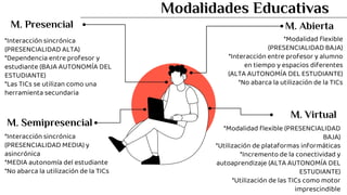 Modalidades Educativas
M. Presencial
*Interacción sincrónica
(PRESENCIALIDAD ALTA)
*Dependencia entre profesor y
estudiante (BAJA AUTONOMÍA DEL
ESTUDIANTE)
*Las TICs se utilizan como una
herramienta secundaria
M. Semipresencial
*Interacción sincrónica
(PRESENCIALIDAD MEDIA) y
asincrónica
*MEDIA autonomía del estudiante
*No abarca la utilización de la TICs
M. Abierta
*Modalidad flexible
(PRESENCIALIDAD BAJA)
*Interacción entre profesor y alumno
en tiempo y espacios diferentes
(ALTA AUTONOMÍA DEL ESTUDIANTE)
*No abarca la utilización de la TICs
M. Virtual
*Modalidad flexible (PRESENCIALIDAD
BAJA)
*Utilización de plataformas informáticas
*Incremento de la conectividad y
autoaprendizaje (ALTA AUTONOMÍA DEL
ESTUDIANTE)
*Utilización de las TICs como motor
imprescindible
 
