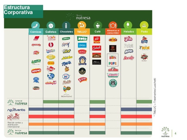Grupo Nutresa y su modelo de internacionalización