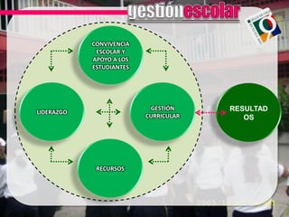 CONVIVENCIA
             ESCOLAR Y
            APOYO A LOS
            ESTUDIANTES




                           GESTIÓN     RESULTAD
LIDERAZGO
                          CURRICULAR      OS




             RECURSOS
 