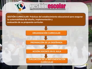 GESTIÓN CURRICULAR: Prácticas del establecimiento educacional para asegurar
la sustentabilidad del diseño, implementación y
evaluación de su propuesta curricular.



                        ORGANIZACIÓN CURRICULAR



                       PREPARACIÓN DE LA ENSEÑANZA


                         ACCIÓN DOCENTE EN EL AULA


                     EVALUACIÓN DE LA IMPLEMENTACIÓN
                               CURRICULAR
 