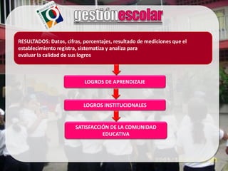 RESULTADOS: Datos, cifras, porcentajes, resultado de mediciones que el
establecimiento registra, sistematiza y analiza para
evaluar la calidad de sus logros



                           LOGROS DE APRENDIZAJE



                           LOGROS INSTITUCIONALES


                       SATISFACCIÓN DE LA COMUNIDAD
                                 EDUCATIVA
 
