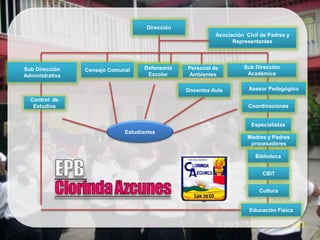 Dirección
                                                            Asociación Civil de Padres y
                                                                  Representantes




Sub Dirección                        Defensoría   Personal de         Sub Dirección
                 Consejo Comunal
Administrativa                        Escolar     Ambientes            Académica


                                                  Docentes Aula         Asesor Pedagógico

  Control de
   Estudios                                                             Coordinaciones


                                                                         Especialistas
                              Estudiantes
                                                                        Madres y Padres
                                                                         procesadores

                                                                           Biblioteca


                                                                             CBIT


                                                                            Cultura


                                                                        Educación Física
 