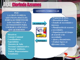 GESTIÓN CURRICULAR
        PEIC
  LA GRAN FAMILIA
AZCUNIANA HACIA EL                           • Propuesta de ideas.
FORTALECIMIENTO DE                           • Discusión de ideas.
  LOS VALORES Y LA          Se trabaja con   • Estudio de necesidades e
 AUTOGESTIÓN PARA                            intereses.
 LOGRAR LA ESCUELA                           • Planificación de recursos
   QUE QUEREMOS                              y necesidades.
                                             • Organización del tiempo
  Directivos                                 de acuerdo a las
  Consejo Comunal                            necesidades.
  Coordinadores                              • Ajuste y lineamientos.
                                Participan
  Especialistas                              • Evaluar logros en
  Docentes de Aula                           diferentes ciclos.
  Personal Administrativo
  Personal Ambiente.
  Padres /Representantes
  Estudiantes
 